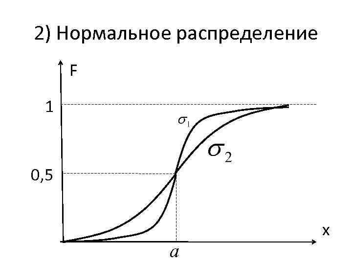 2) Нормальное распределение F 1 0, 5 a x 