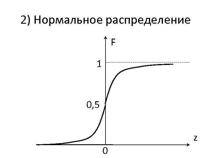 2) Нормальное распределение F 1 0, 5 z 0 
