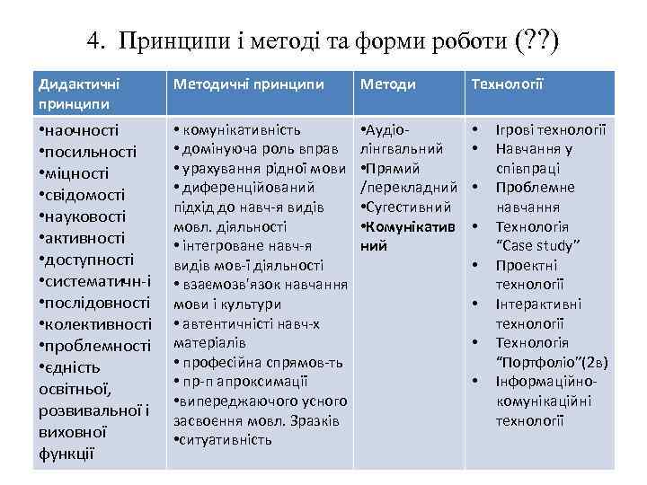 4. Принципи і методі та форми роботи (? ? ) Дидактичні принципи Методи Технології