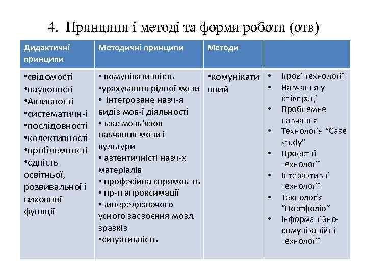 4. Принципи і методі та форми роботи (отв) Дидактичні принципи Методи • свідомості •