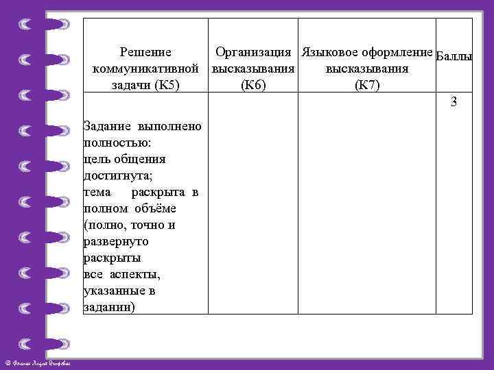 Решение Организация Языковое оформление Баллы коммуникативной высказывания задачи (К 5) (К 6) (К 7)