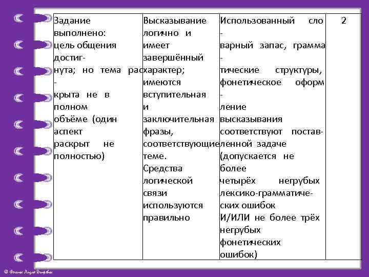 Задание Высказывание Использованный сло выполнено: логично и цель общения имеет варный запас, грамма достигзавершённый