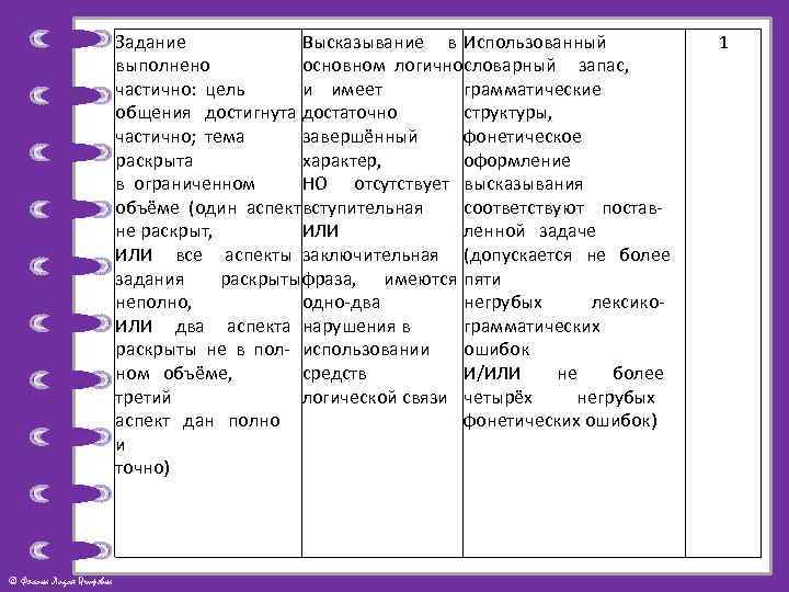 Задание Высказывание в Использованный выполнено основном логично словарный запас, частично: цель и имеет грамматические