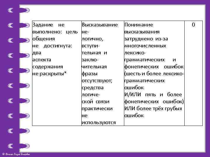 Задание не выполнено: цель общения не достигнута: два аспекта содержания не раскрыты* © Фокина