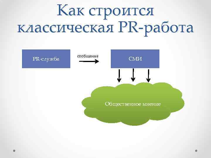 Как строится классическая PR-работа PR-служба сообщение СМИ Общественное мнение 