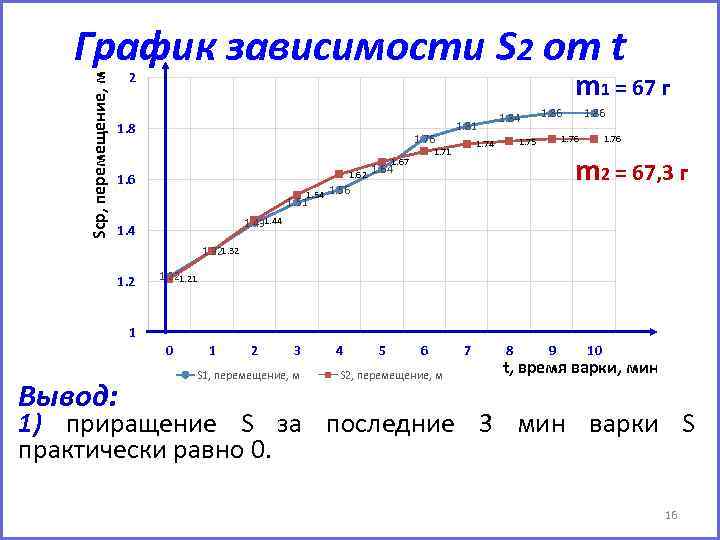 Sср, перемещение, м График зависимости S 2 от t m 1 = 67 г