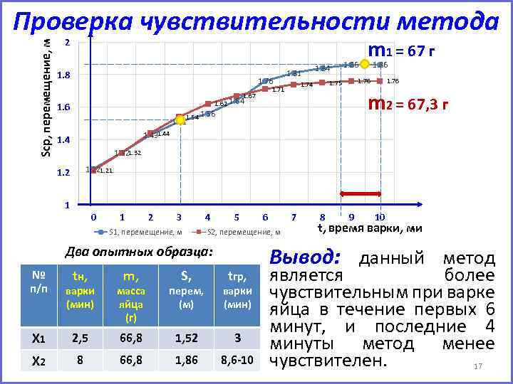 Sср, перемещение, м Проверка чувствительности метода 2 1. 8 1. 76 1. 84 1.