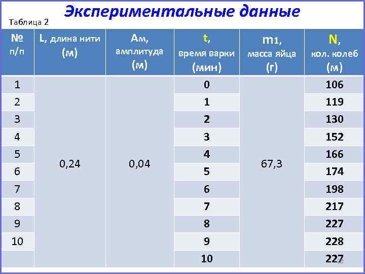 Таблица 2 № п/п 1 2 3 4 5 6 7 8 9 10