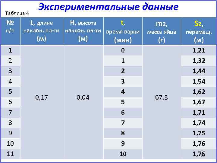 Таблица 4 № п/п 1 2 3 4 5 6 7 8 9 10