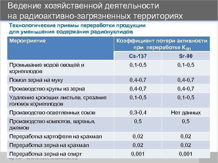 Ведение хозяйственной деятельности на радиоактивно-загрязненных территориях Технологические приемы переработки продукции для уменьшения содержания радионуклидов