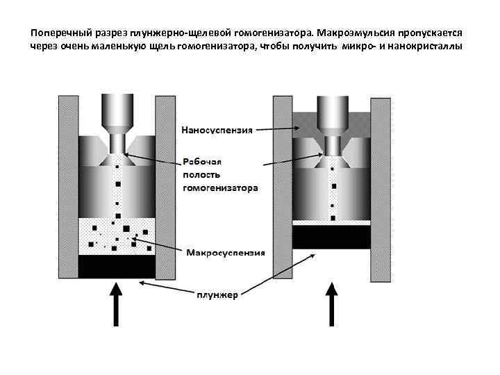 Поперечный разрез плунжерно-щелевой гомогенизатора. Макроэмульсия пропускается через очень маленькую щель гомогенизатора, чтобы получить микро-