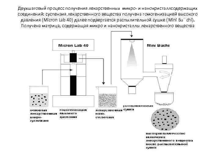 Двухшаговый процесс получения лекарственных микро и нанокристаллсодержащих соединений: суспензия лекарственного вещества получена гомогенизацией высокого