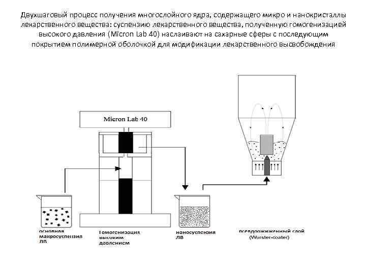 Двухшаговый процесс получения многослойного ядра, содержащего микро и нанокристаллы лекарственного вещества: суспензию лекарственного вещества,