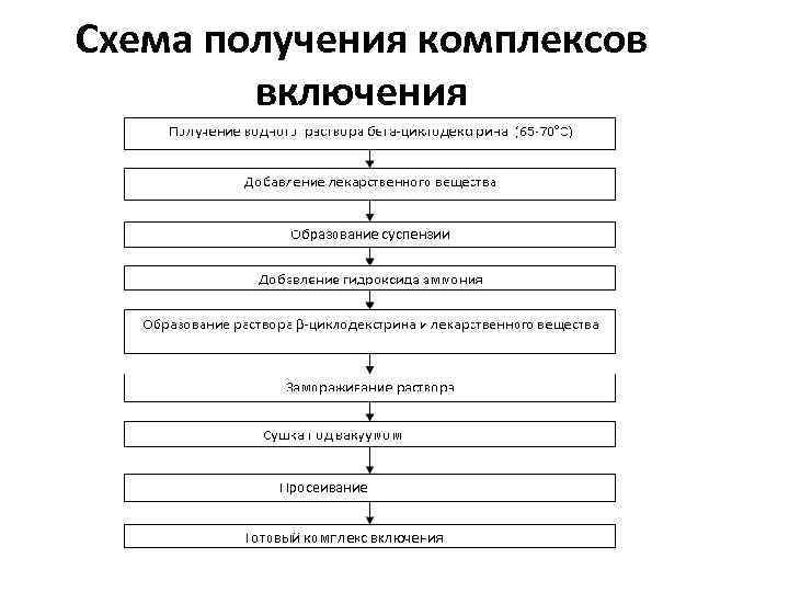 Схема получения комплексов включения 
