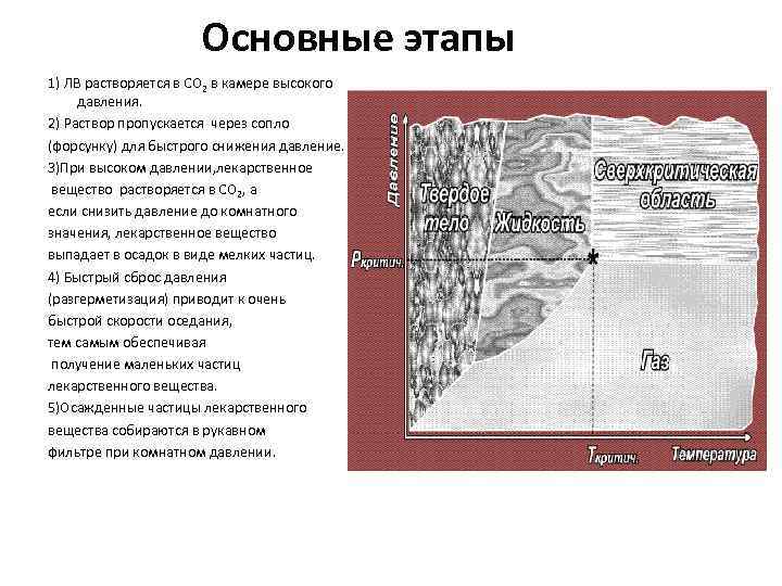 Основные этапы 1) ЛВ растворяется в СО 2 в камере высокого давления. 2) Раствор