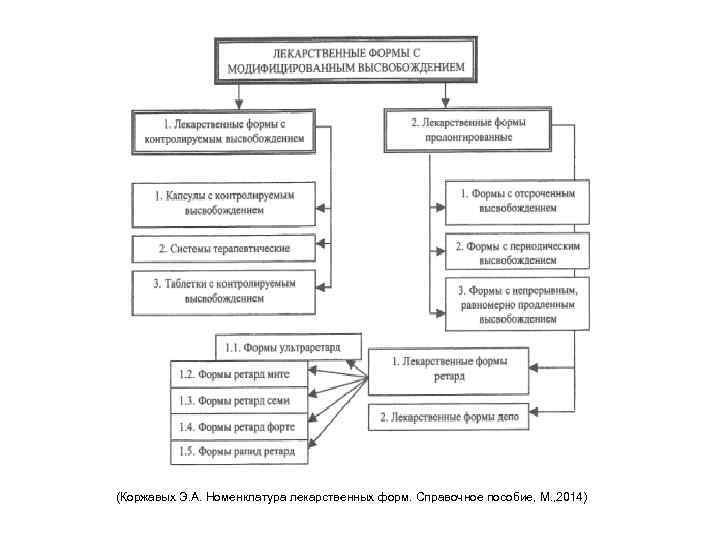 (Коржавых Э. А. Номенклатура лекарственных форм. Справочное пособие, М. , 2014) 