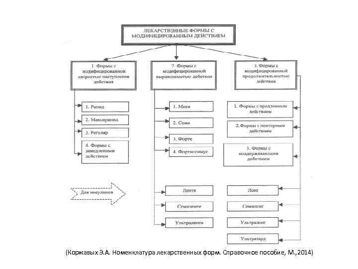  (Коржавых Э. А. Номенклатура лекарственных форм. Справочное пособие, М. , 2014) 