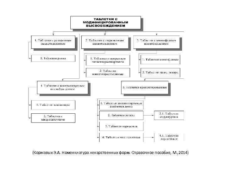 (Коржавых Э. А. Номенклатура лекарственных форм. Справочное пособие, М. , 2014) 