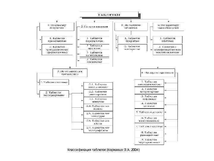 Классификация таблеток (Коржавых Э. А. 2004) 