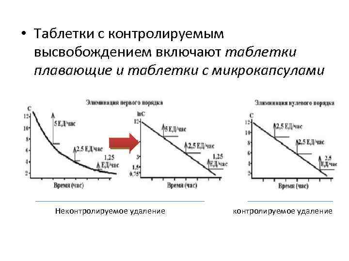  • Таблетки с контролируемым высвобождением включают таблетки плавающие и таблетки с микрокапсулами •