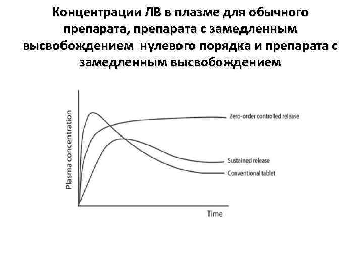 Концентрации ЛВ в плазме для обычного препарата, препарата с замедленным высвобождением нулевого порядка и