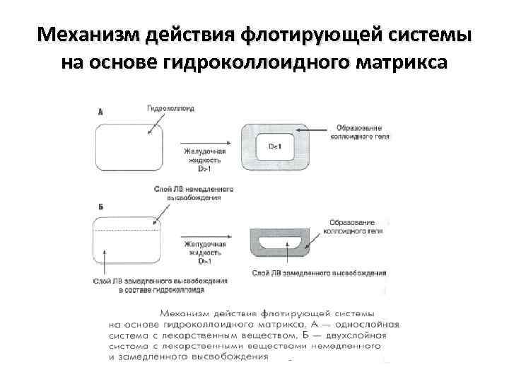 Механизм действия флотирующей системы на основе гидроколлоидного матрикса 