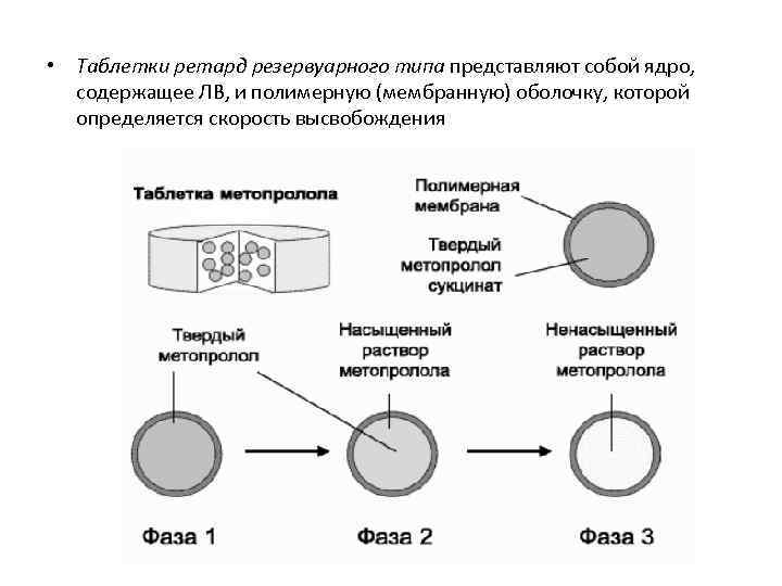  • Таблетки ретард резервуарного типа представляют собой ядро, содержащее ЛВ, и полимерную (мембранную)