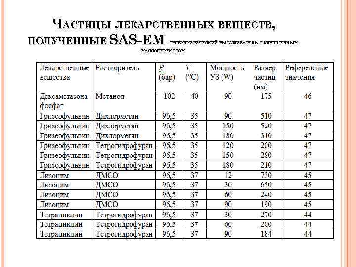 ЧАСТИЦЫ ЛЕКАРСТВЕННЫХ ВЕЩЕСТВ, ПОЛУЧЕННЫЕ SAS-EM СУПЕРКРИТИЧЕСКИЙ ВЫСАЖИВАТЕЛЬ С УЛУЧШЕННЫМ МАССОПЕРЕНОСОМ 
