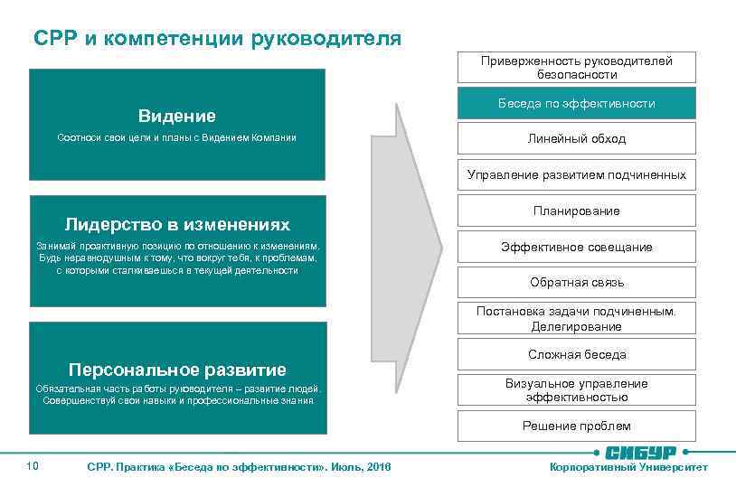СРР и компетенции руководителя Приверженность руководителей безопасности Видение Соотноси свои цели и планы с