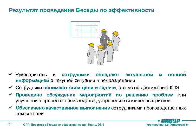 Результат проведения Беседы по эффективности ü Руководитель и сотрудники обладают актуальной и полной информацией