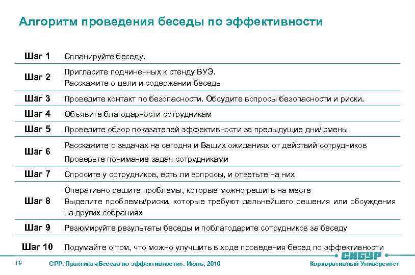Алгоритм проведения беседы по эффективности Шаг 1 Спланируйте беседу. Шаг 2 Пригласите подчиненных к