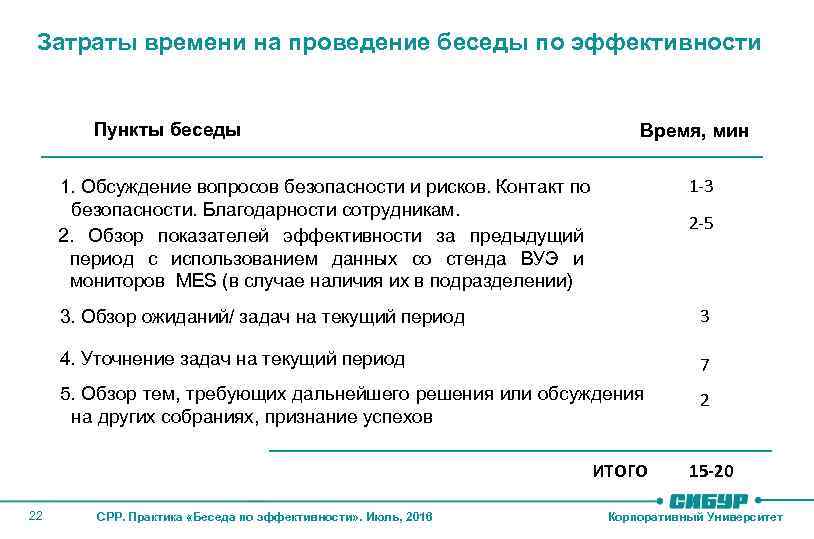 Затраты времени на проведение беседы по эффективности Пункты беседы Время, мин 1 -3 1.