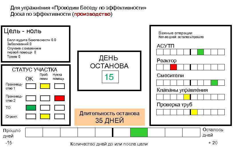 Для упражнения «Проводим Беседу по эффективности» Доска по эффективности (производство) Цель - ноль Важные