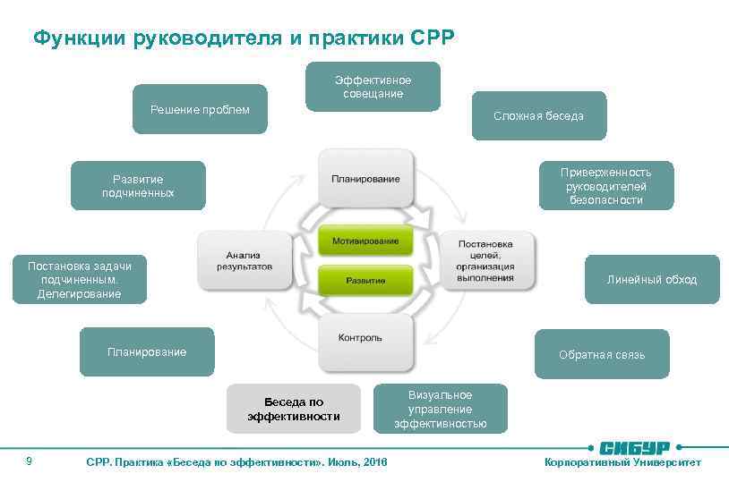 Функции руководителя и практики СРР Эффективное совещание Решение проблем Сложная беседа Приверженность руководителей безопасности