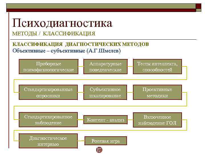 Что входит в классификацию методов компьютерной психодиагностики по степени автоматизации