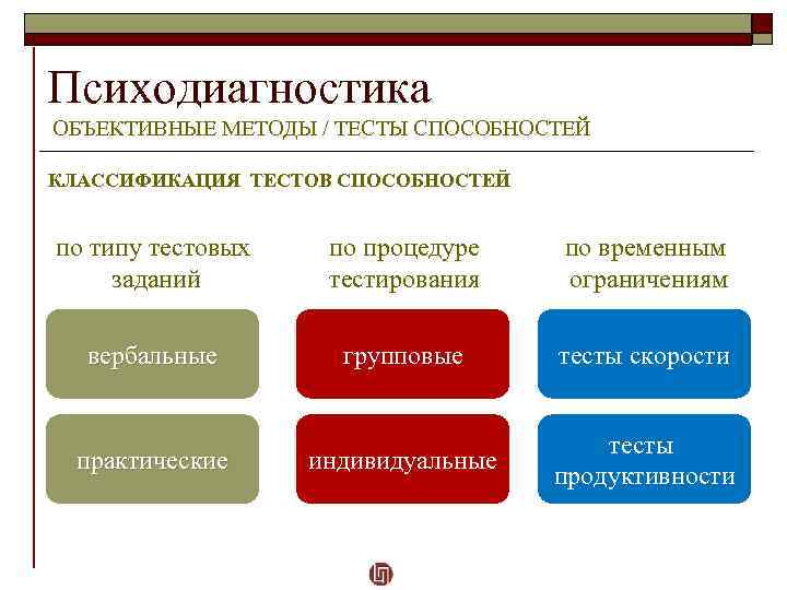 Психодиагностика ОБЪЕКТИВНЫЕ МЕТОДЫ / ТЕСТЫ СПОСОБНОСТЕЙ КЛАССИФИКАЦИЯ ТЕСТОВ СПОСОБНОСТЕЙ по типу тестовых заданий по