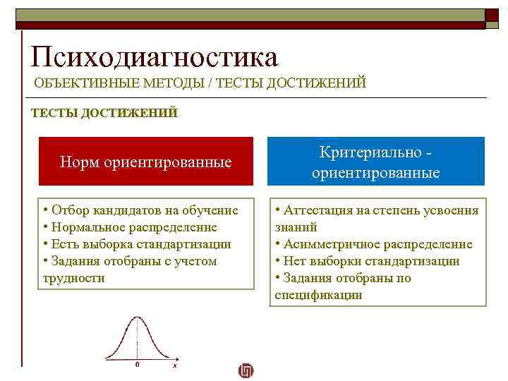 Психодиагностика ОБЪЕКТИВНЫЕ МЕТОДЫ / ТЕСТЫ ДОСТИЖЕНИЙ Норм ориентированные • Отбор кандидатов на обучение •