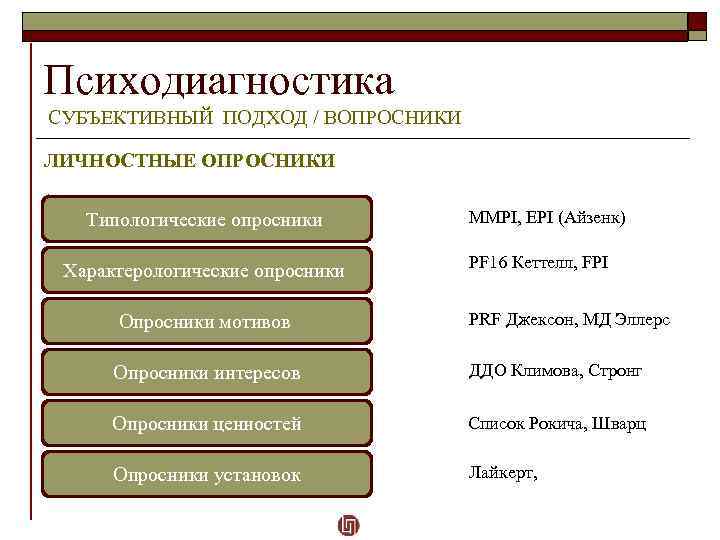 Психодиагностика СУБЪЕКТИВНЫЙ ПОДХОД / ВОПРОСНИКИ ЛИЧНОСТНЫЕ ОПРОСНИКИ Типологические опросники Характерологические опросники MMPI, EPI (Айзенк)