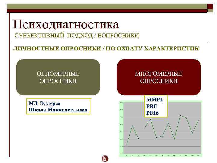 Миннесотский многоаспектный личностный опросник пройти. Личностные опросники в психодиагностике примеры. ММПИ психодиагностика. 1с психодиагностика. Одномерные модели в психологии безопасности.