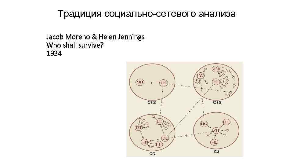 Традиция социально-сетевого анализа Jacob Moreno & Helen Jennings Who shall survive? 1934 