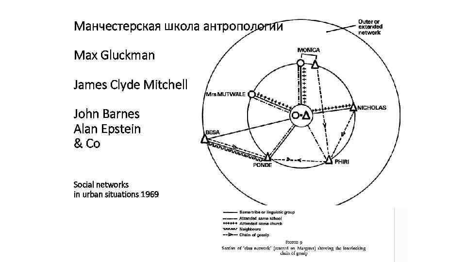Манчестерская школа антропологии Max Gluckman James Clyde Mitchell John Barnes Alan Epstein & Co