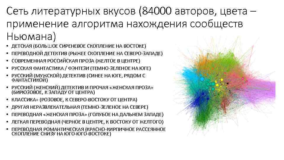 Сеть литературных вкусов (84000 авторов, цвета – применение алгоритма нахождения сообществ Ньюмана) • •