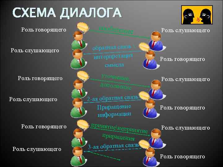 Скажи диалог. Схема диалога. Диалог это в психологии. Принципы диалога в психологии. Коммуникативные роли в диалоге.