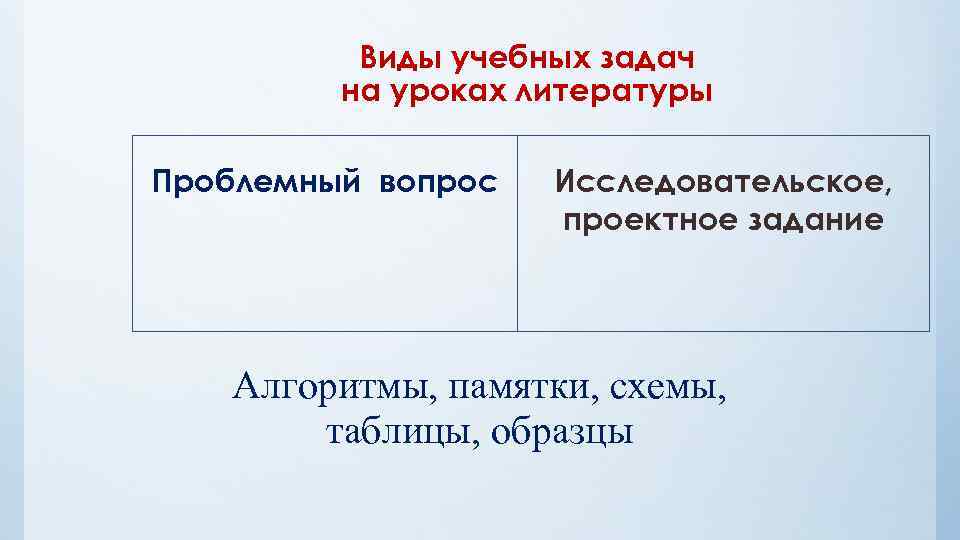 Виды учебных задач на уроках литературы Проблемный вопрос Исследовательское, проектное задание Алгоритмы, памятки, схемы,