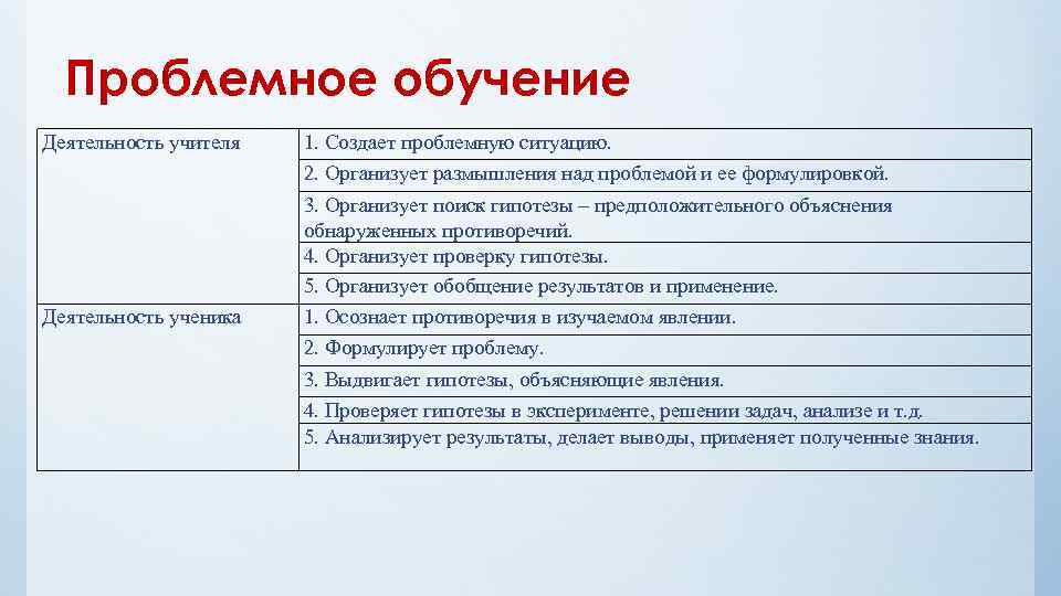 Проблемное обучение Деятельность учителя Деятельность ученика 1. Создает проблемную ситуацию. 2. Организует размышления над