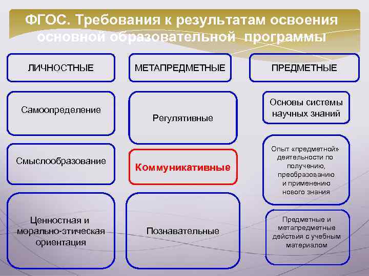 ФГОС. Требования к результатам освоения основной образовательной программы ЛИЧНОСТНЫЕ Самоопределение Смыслообразование Ценностная и морально-этическая