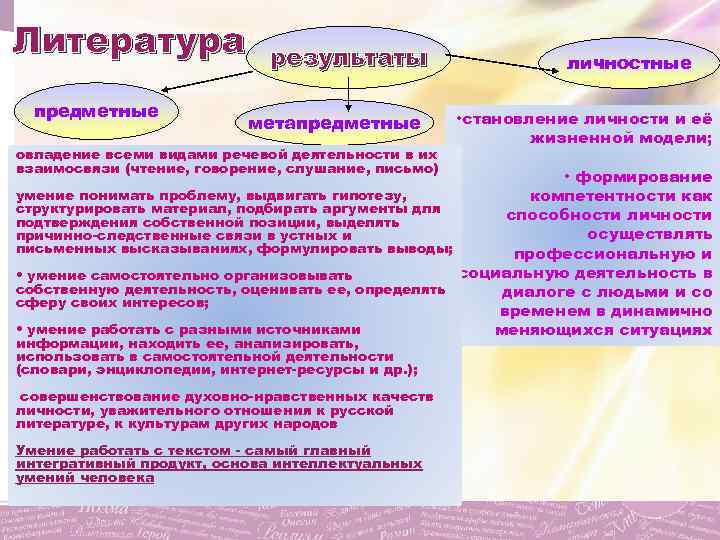 Литература предметные результаты метапредметные овладение всеми видами речевой деятельности в их взаимосвязи (чтение, говорение,