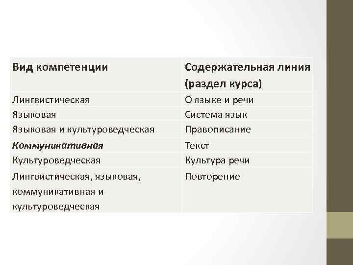 Вид компетенции Содержательная линия (раздел курса) Лингвистическая Языковая и культуроведческая Коммуникативная Культуроведческая О языке