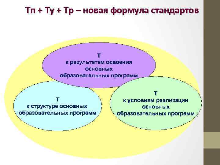 Тп + Ту + Тр – новая формула стандартов Т к результатам освоения основных