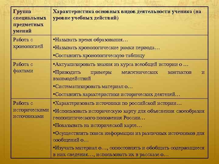 Группа Характеристика основных видов деятельности ученика (на специальных уровне учебных действий) предметных умений Работа